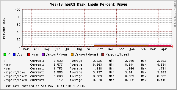 Yearly host3 Disk Inode Percent Usage