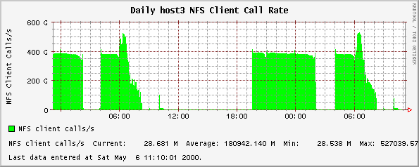 Daily host3 NFS Client Call Rate