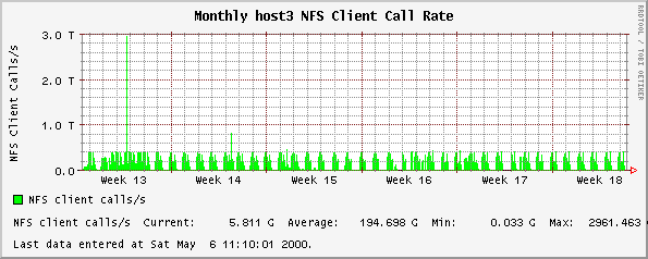 Monthly host3 NFS Client Call Rate