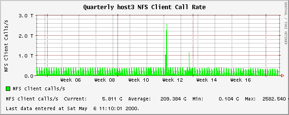 Quarterly host3 NFS Client Call Rate
