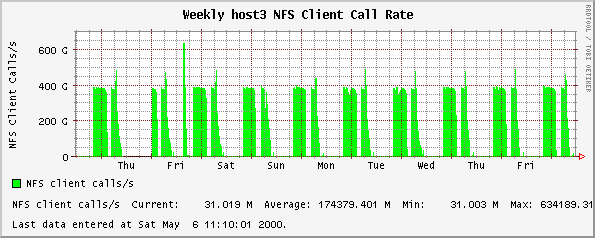 Weekly host3 NFS Client Call Rate
