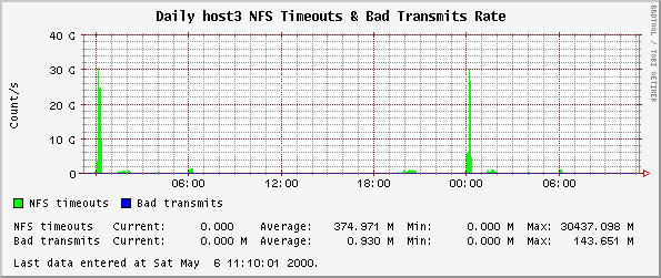 Daily host3 NFS Timeouts & Bad Transmits Rate