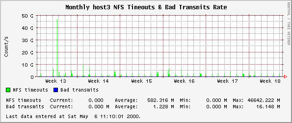 Monthly host3 NFS Timeouts & Bad Transmits Rate