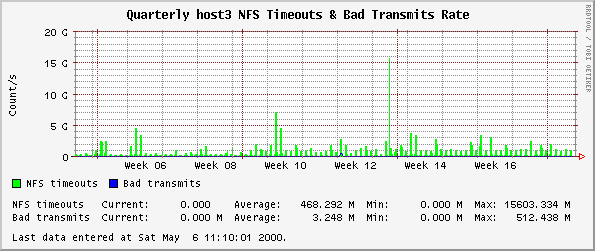 Quarterly host3 NFS Timeouts & Bad Transmits Rate