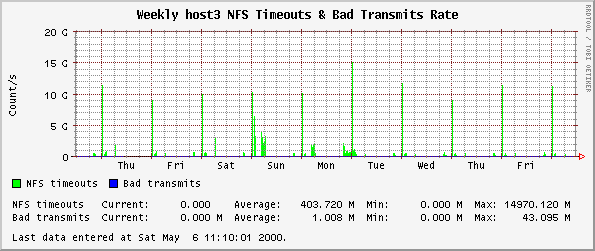 Weekly host3 NFS Timeouts & Bad Transmits Rate