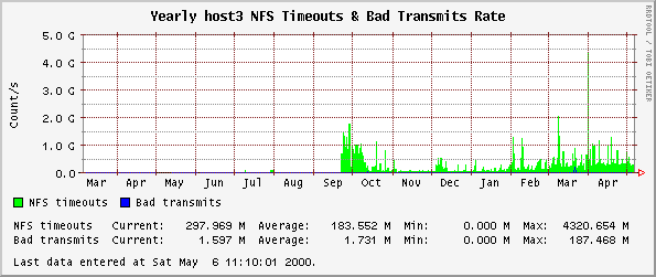 Yearly host3 NFS Timeouts & Bad Transmits Rate