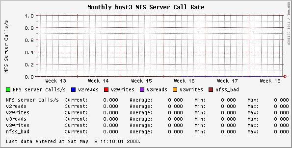 Monthly host3 NFS Server Call Rate