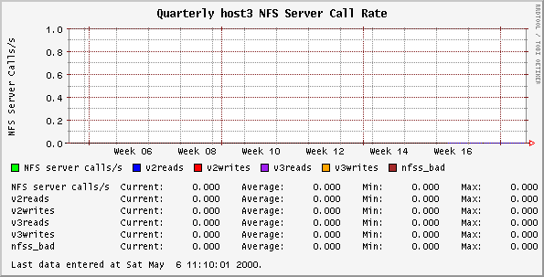 Quarterly host3 NFS Server Call Rate