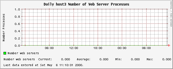 Daily host3 Number of Web Server Processes