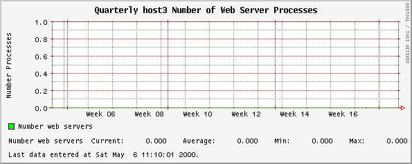 Quarterly host3 Number of Web Server Processes