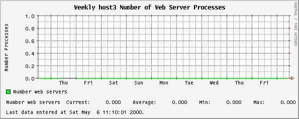 Weekly host3 Number of Web Server Processes
