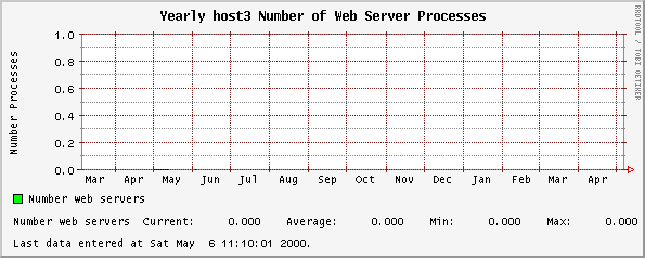 Yearly host3 Number of Web Server Processes
