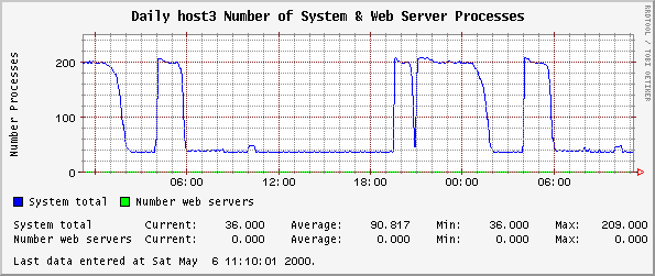 Daily host3 Number of System & Web Server Processes