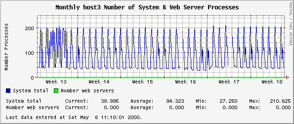 Monthly host3 Number of System & Web Server Processes