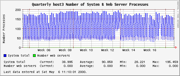 Quarterly host3 Number of System & Web Server Processes