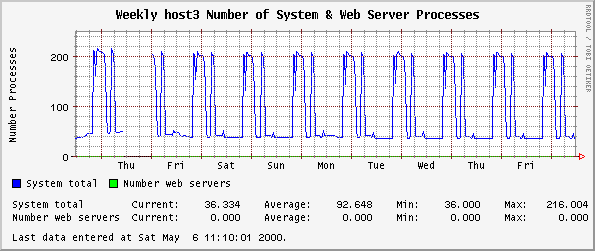 Weekly host3 Number of System & Web Server Processes