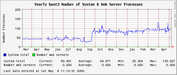 Yearly host3 Number of System & Web Server Processes