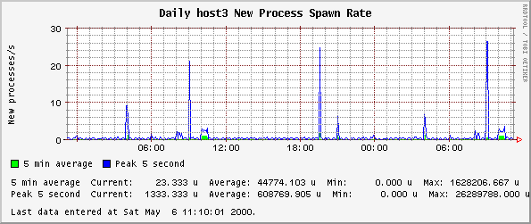 Daily host3 New Process Spawn Rate