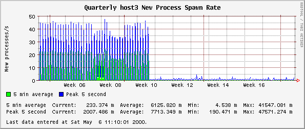 Quarterly host3 New Process Spawn Rate