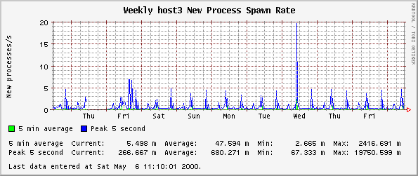 Weekly host3 New Process Spawn Rate