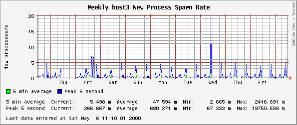 New Process Spawn Rate