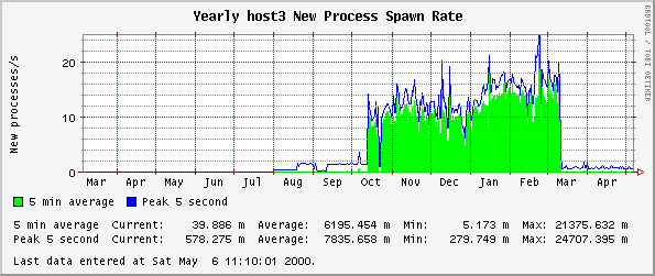 Yearly host3 New Process Spawn Rate