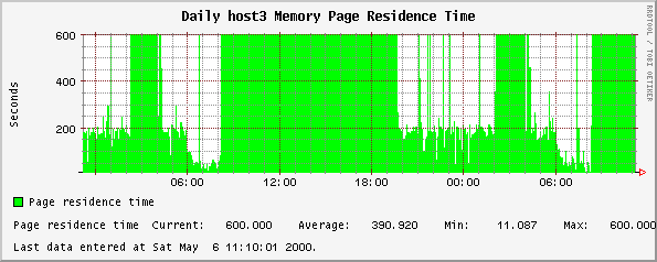 Daily host3 Memory Page Residence Time