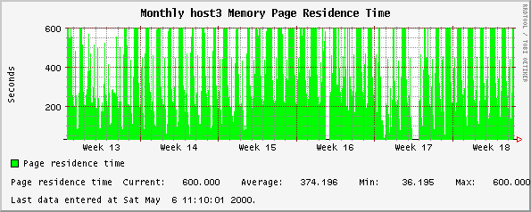 Monthly host3 Memory Page Residence Time