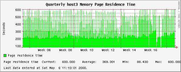 Quarterly host3 Memory Page Residence Time