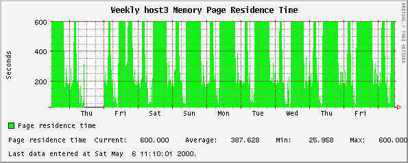 Weekly host3 Memory Page Residence Time