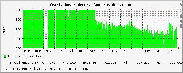 Yearly host3 Memory Page Residence Time