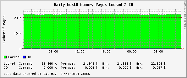 Daily host3 Memory Pages Locked & IO