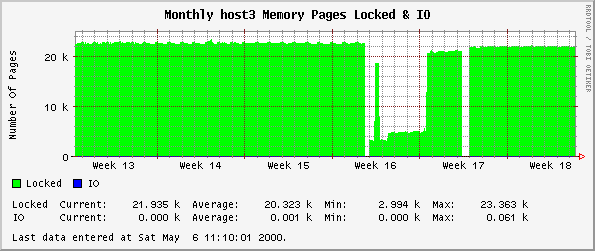 Monthly host3 Memory Pages Locked & IO