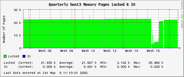 Quarterly host3 Memory Pages Locked & IO