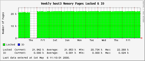 Weekly host3 Memory Pages Locked & IO