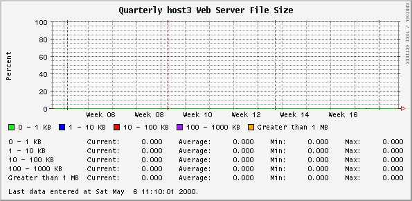 Quarterly host3 Web Server File Size