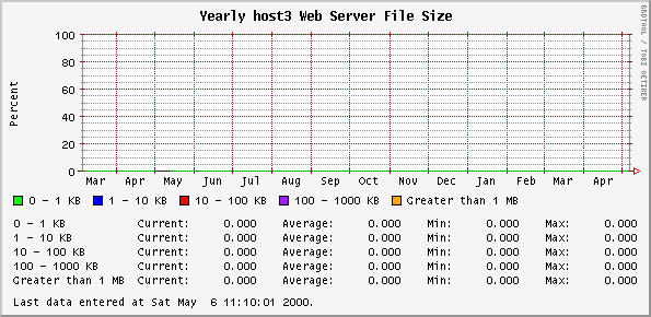 Yearly host3 Web Server File Size