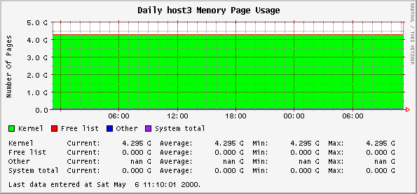 Daily host3 Memory Page Usage