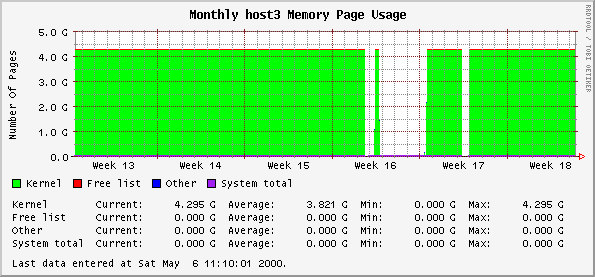 Monthly host3 Memory Page Usage
