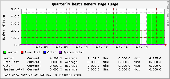 Quarterly host3 Memory Page Usage