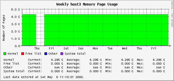 Weekly host3 Memory Page Usage