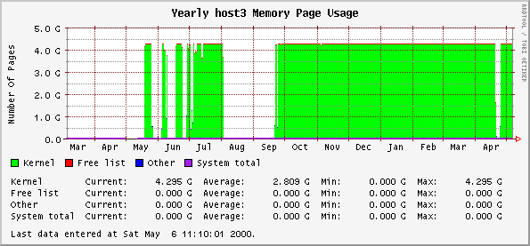 Yearly host3 Memory Page Usage