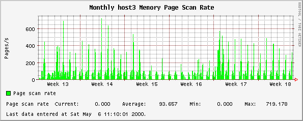 Monthly host3 Memory Page Scan Rate