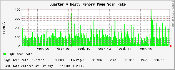 Quarterly host3 Memory Page Scan Rate