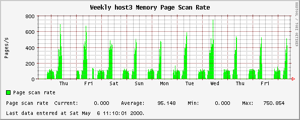 Weekly host3 Memory Page Scan Rate