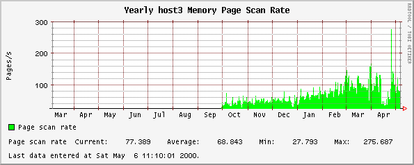 Yearly host3 Memory Page Scan Rate