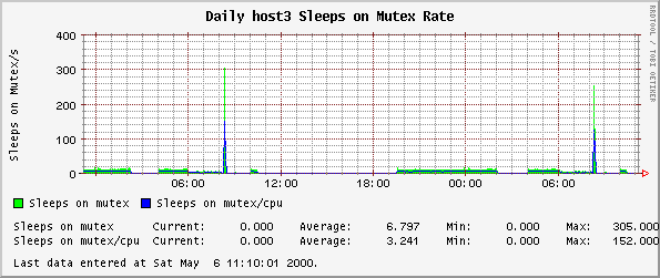 Daily host3 Sleeps on Mutex Rate
