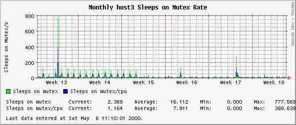 Monthly host3 Sleeps on Mutex Rate