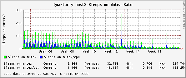 Quarterly host3 Sleeps on Mutex Rate