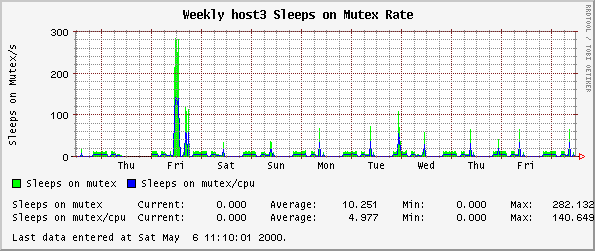 Weekly host3 Sleeps on Mutex Rate